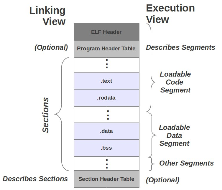 ELF File Format