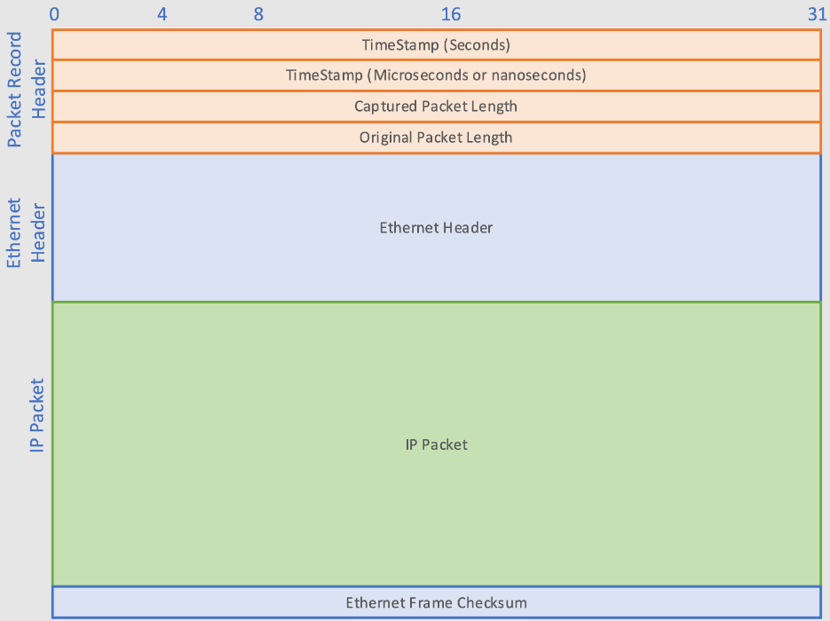 PCAP File Format