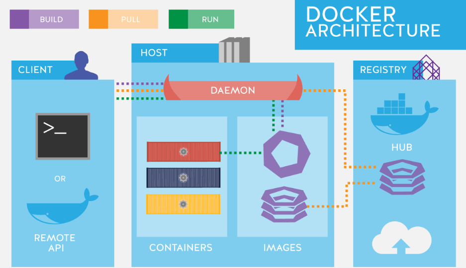 Docker Architecture